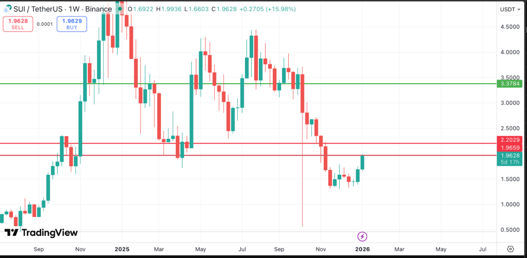 Previsão de preço SUI