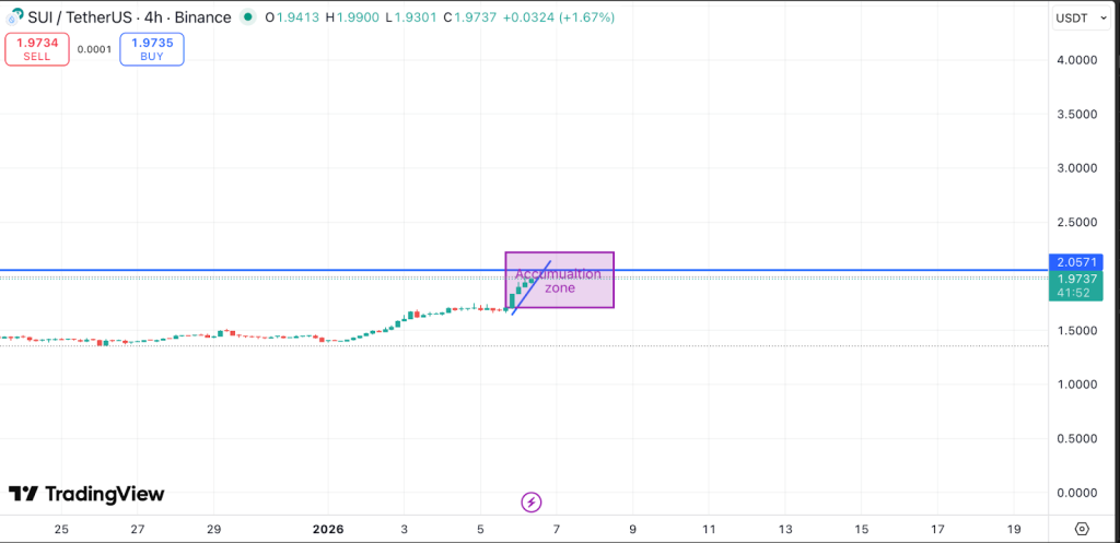 Gráfico SUI de 4 horas