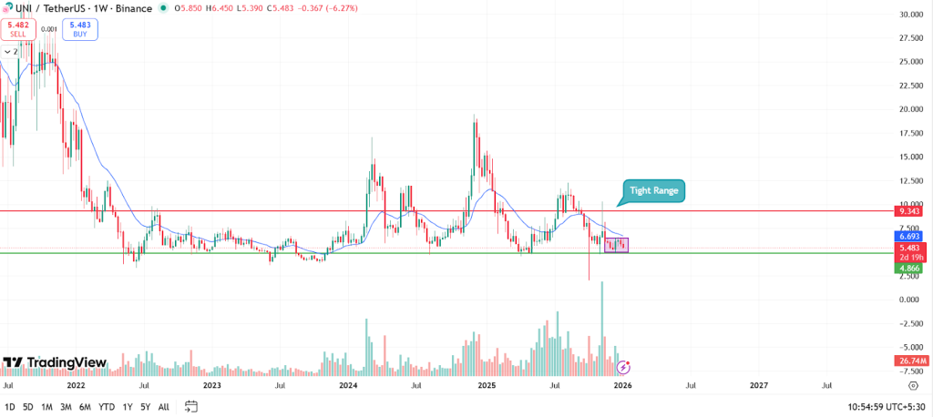 Previsão de preço UNI 2026