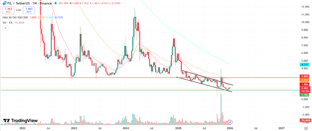 Desempenho do preço do Filecoin em 2025