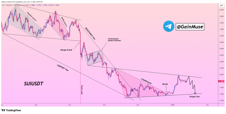 Previsão de preço SUI