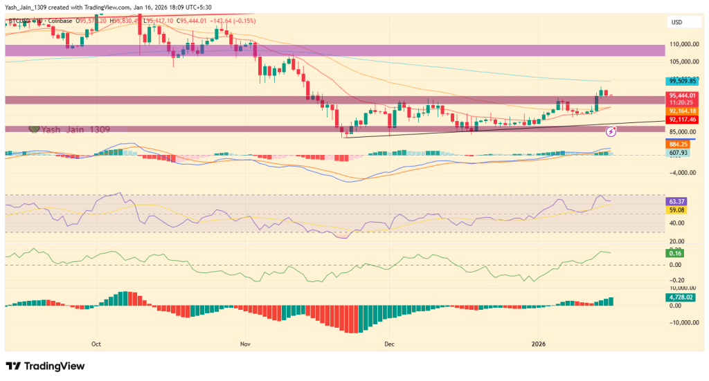 Os fluxos contínuos de ETF empurrarão o preço do BTC para US$ 108 mil?