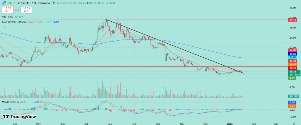 Previsão de preço ENS janeiro de 2026
