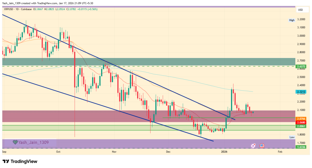 Previsão de preço de XRP para janeiro de 2026: sinais onchain elevando as probabilidades de rally de XRP