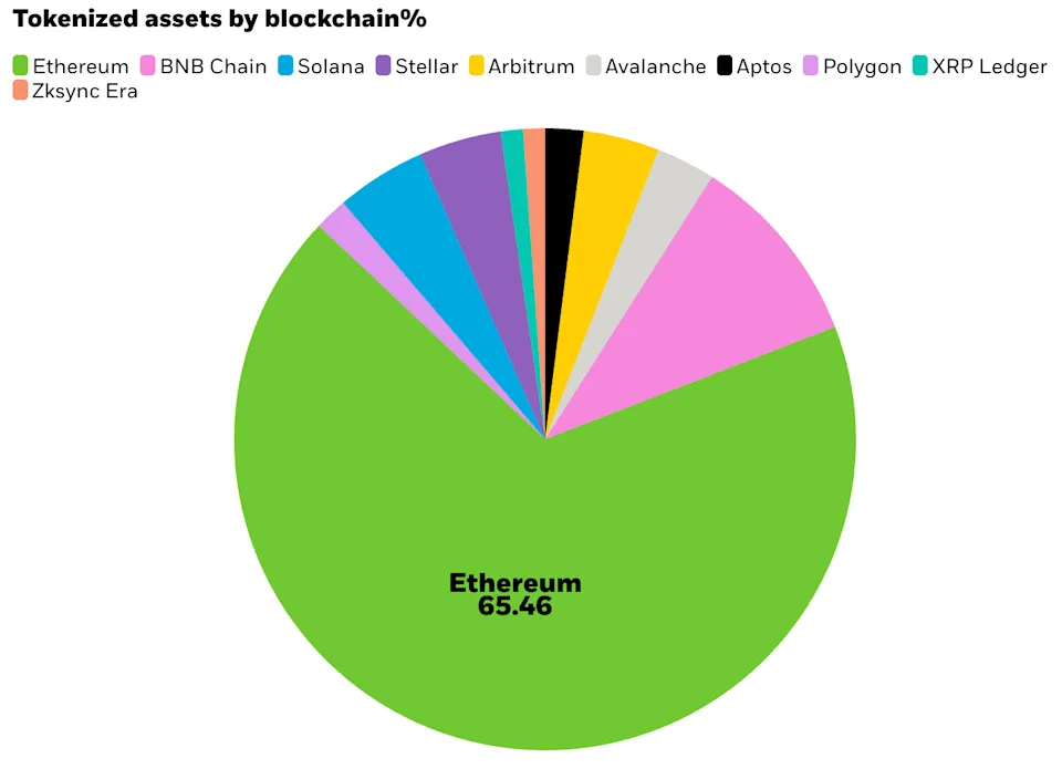 Gráfico de pizza mostrando ativos tokenizados por blockchain destacando o domínio do Ethereum com mais de 65% da participação (Fonte: BlackRock)