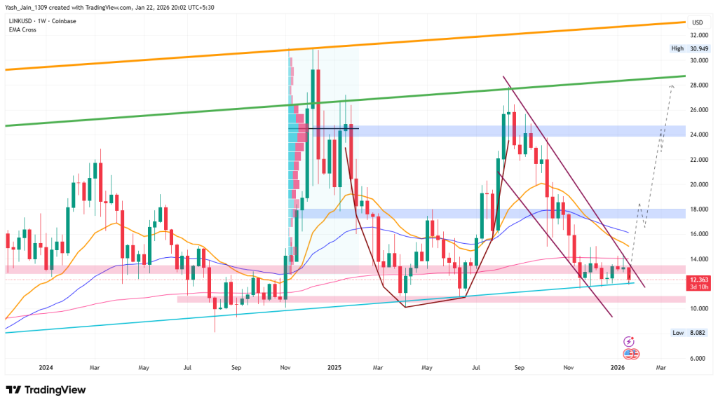 O preço do LINK está se preparando para um rompimento depois que as ações entrarem na rede?