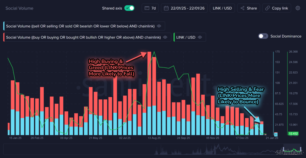 O preço do LINK está se preparando para um rompimento depois que as ações entrarem na rede?