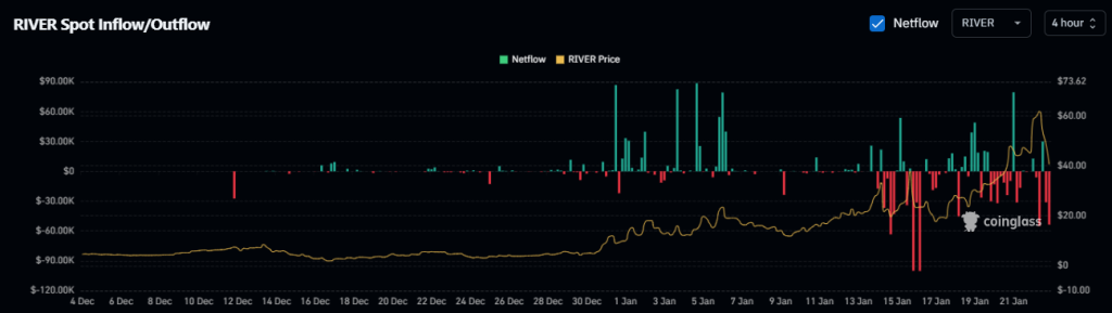 RIVER em dados da cadeia