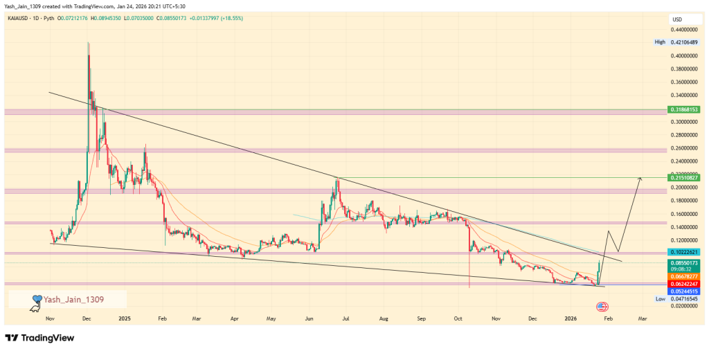 O preço KAIA está se preparando para uma mudança de tendência e salto de 150%?