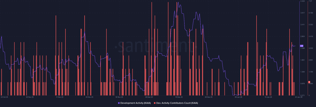 O preço KAIA está se preparando para uma mudança de tendência e salto de 150%?