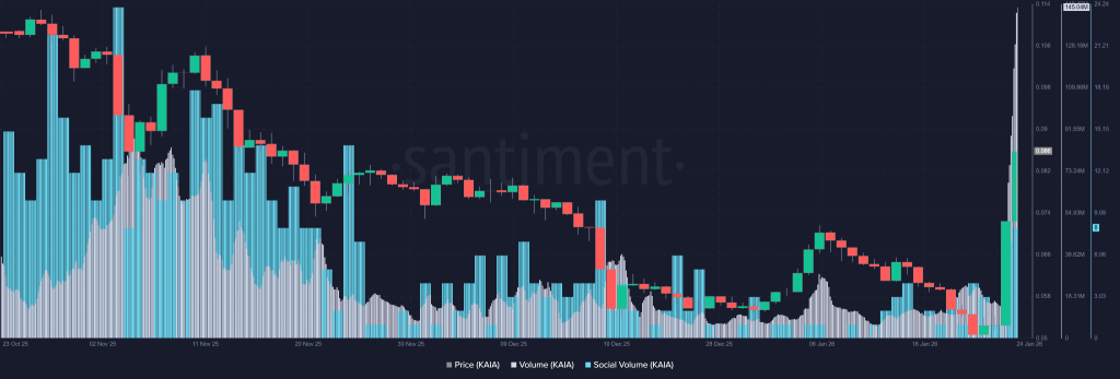O preço KAIA está se preparando para uma mudança de tendência e salto de 150%?