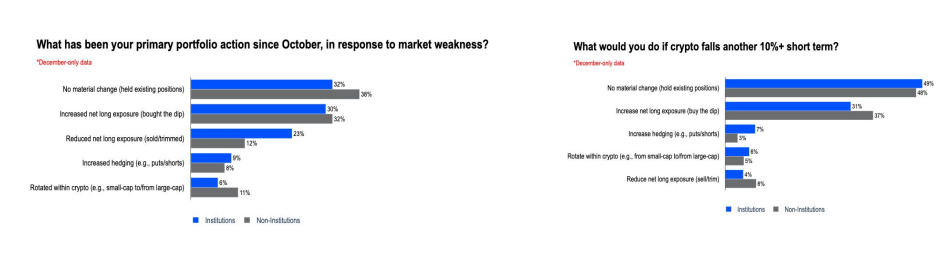 As instituições continuam a manter e comprar