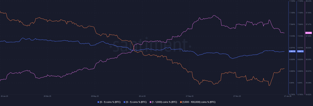 Por que o preço do BTC está atrasado enquanto o ouro e a prata aumentam?