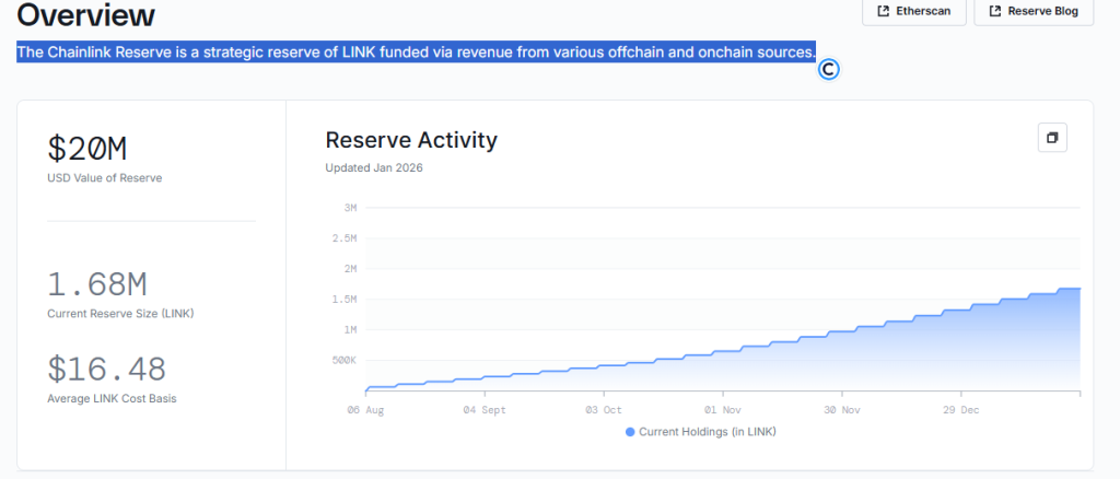 O preço do LINK cai à medida que os ETFs absorvem a oferta, mas os gráficos sinalizam mais desvantagens