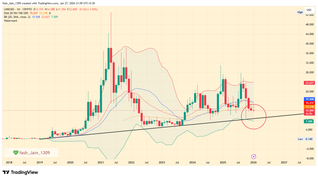 O preço do LINK cai à medida que os ETFs absorvem a oferta, mas os gráficos sinalizam mais desvantagens