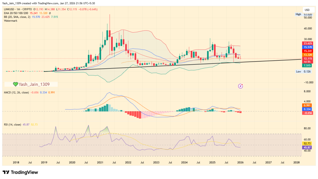 O preço do LINK cai à medida que os ETFs absorvem a oferta, mas os gráficos sinalizam mais desvantagens
