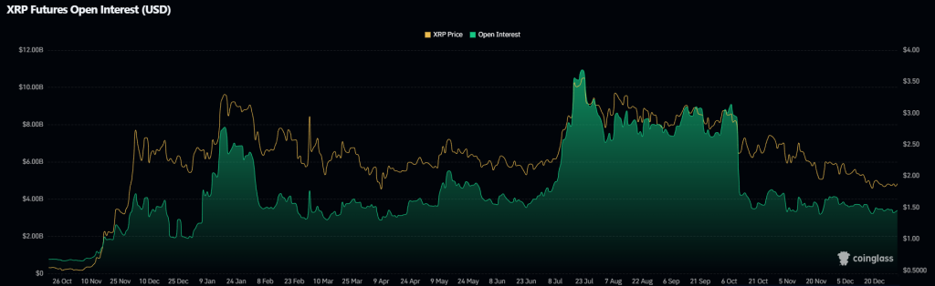 Juros em aberto de XRP