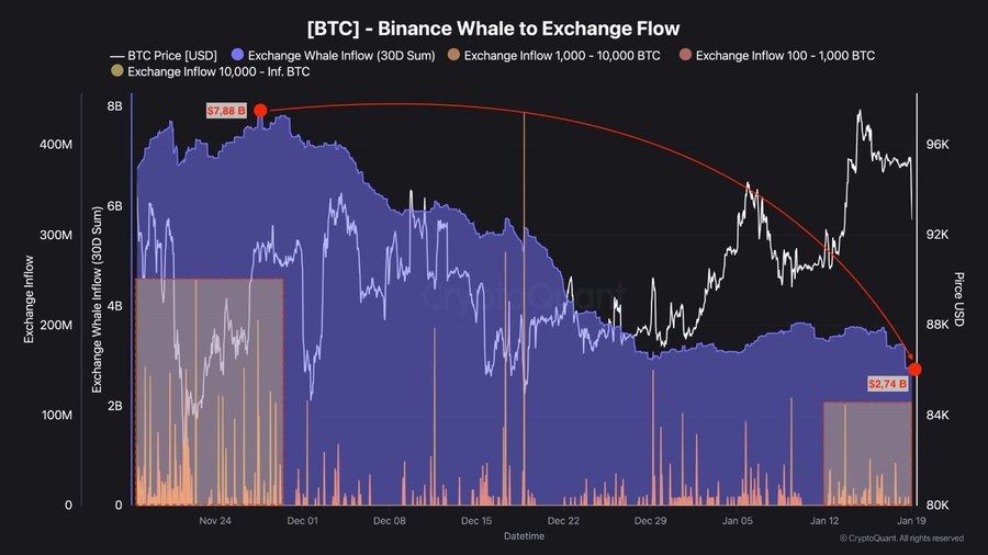 Venda de baleias Bitcoin na Binance cai significativamente
