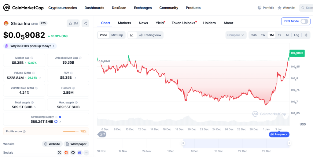 Visão geral do preço mensal de Shiba Inu. Fonte: CoinMarketCap