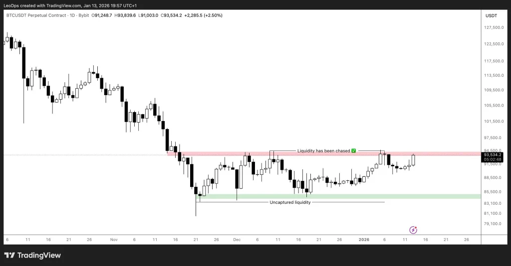 Análise de preço BTC
