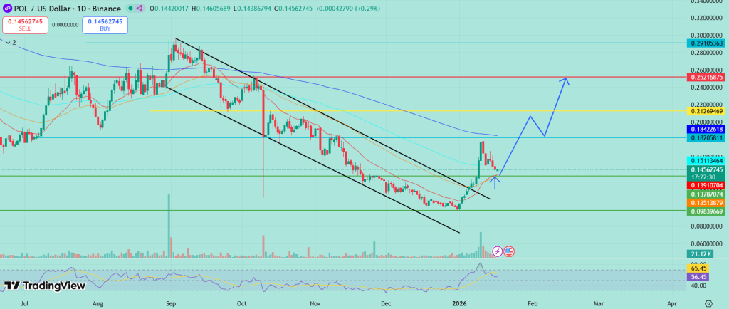 Gráfico de preços POL