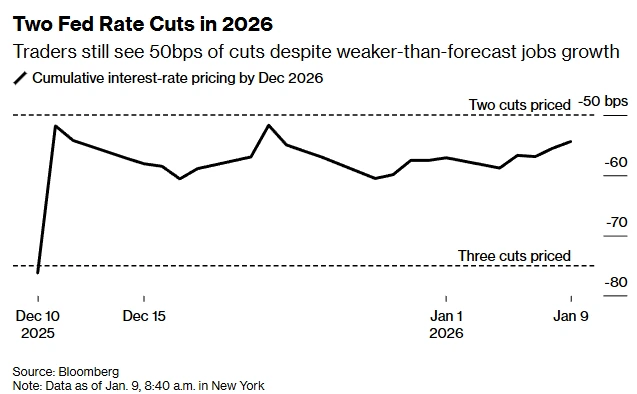 cortes nas taxas federais em 2026