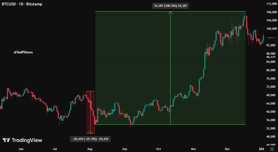 tabela de preços do bitcoin