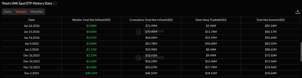 O preço do LINK cai à medida que os ETFs absorvem a oferta, mas os gráficos sinalizam mais desvantagens