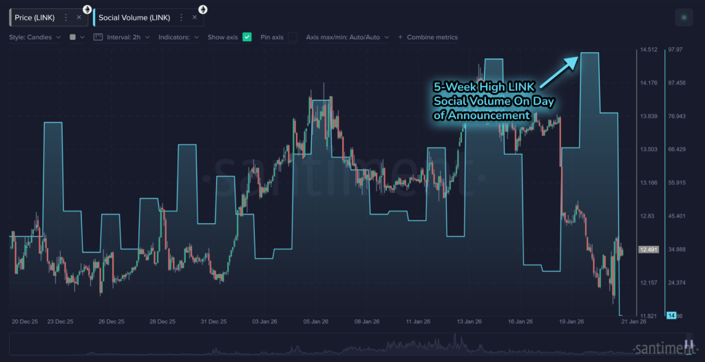 O preço do LINK está se preparando para um rompimento depois que as ações entrarem na rede?