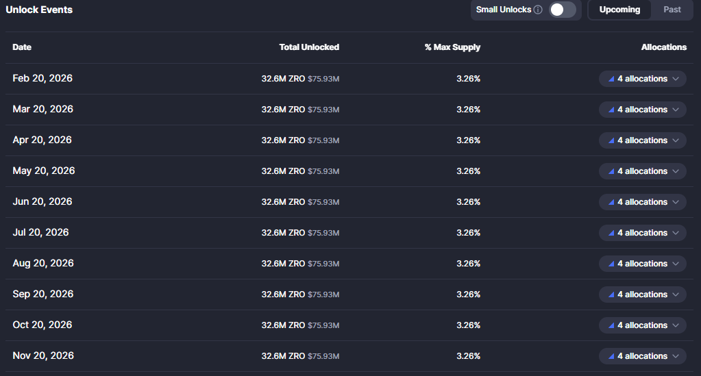 Desbloqueio de token ZRO