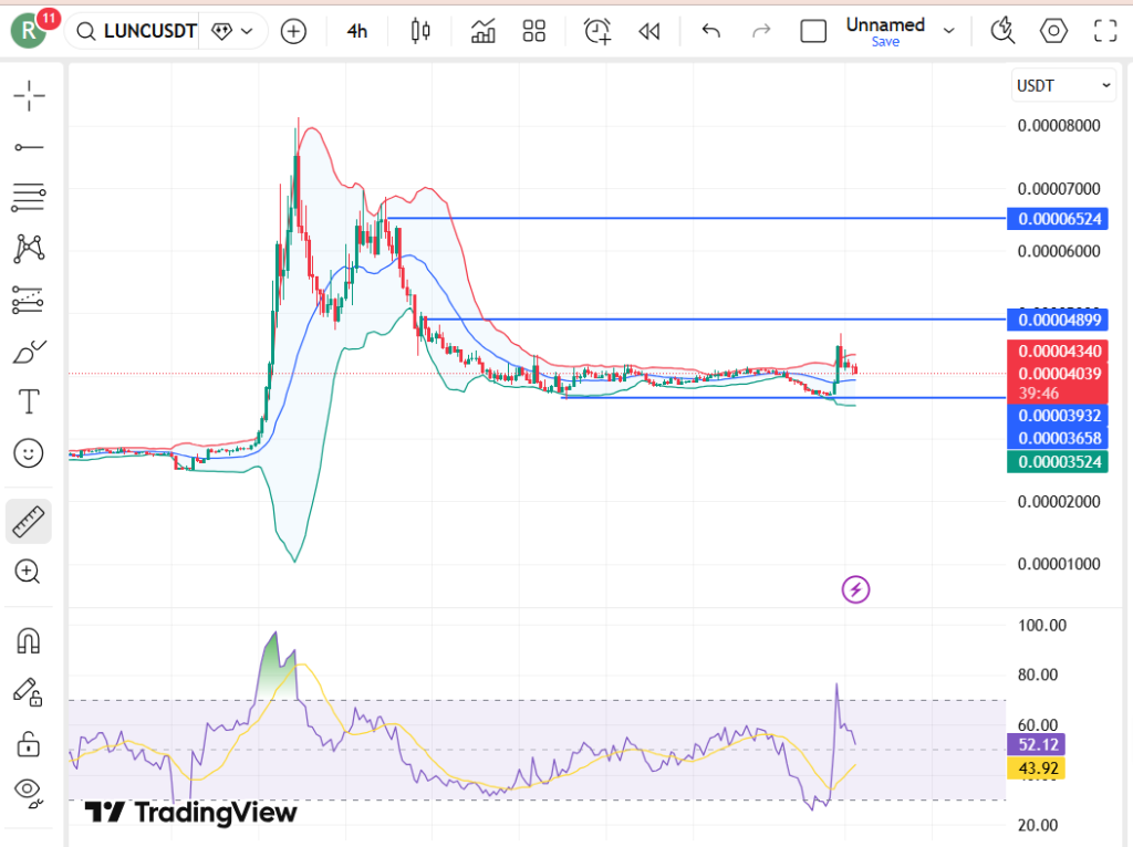 Gráfico de preços Terra Luna LUNC