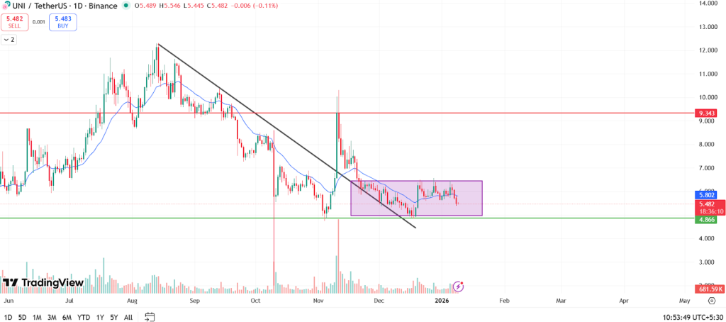 Previsão de preço UNI janeiro de 2026
