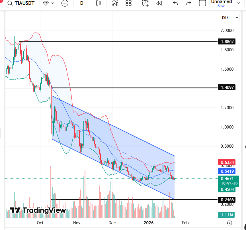 Metas de preços do Celestia (TIA) para fevereiro de 2026