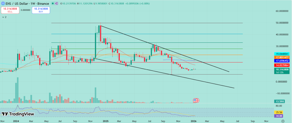Desempenho do preço do serviço de nomes Ethereum em 2025