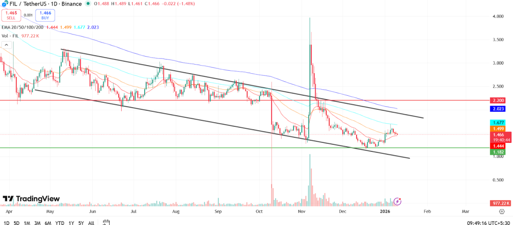 Previsão de preço FIL janeiro de 2026