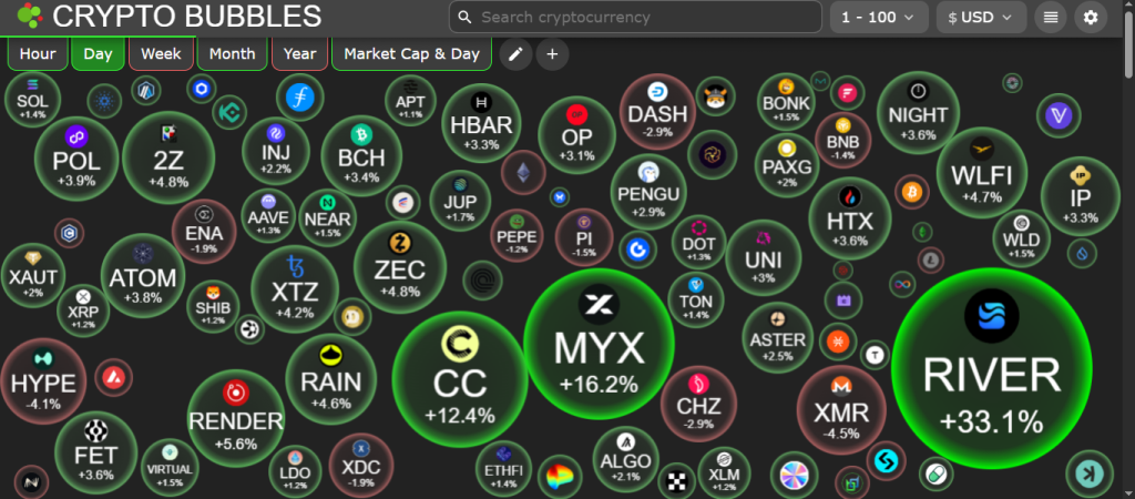 Crypto Top Gainers 21 de janeiro: RIVER, MYX e CC atingem os principais níveis de ruptura