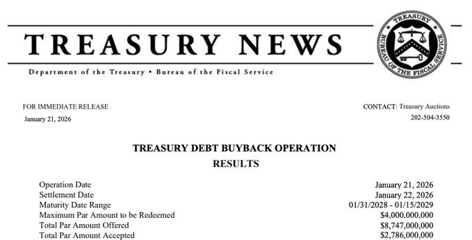 Tesouro dos EUA recompra US$ 2,8 bilhões em títulos de dívida