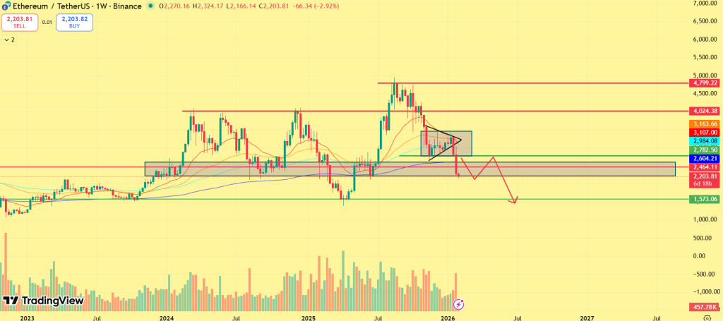 Análise de preço ETH