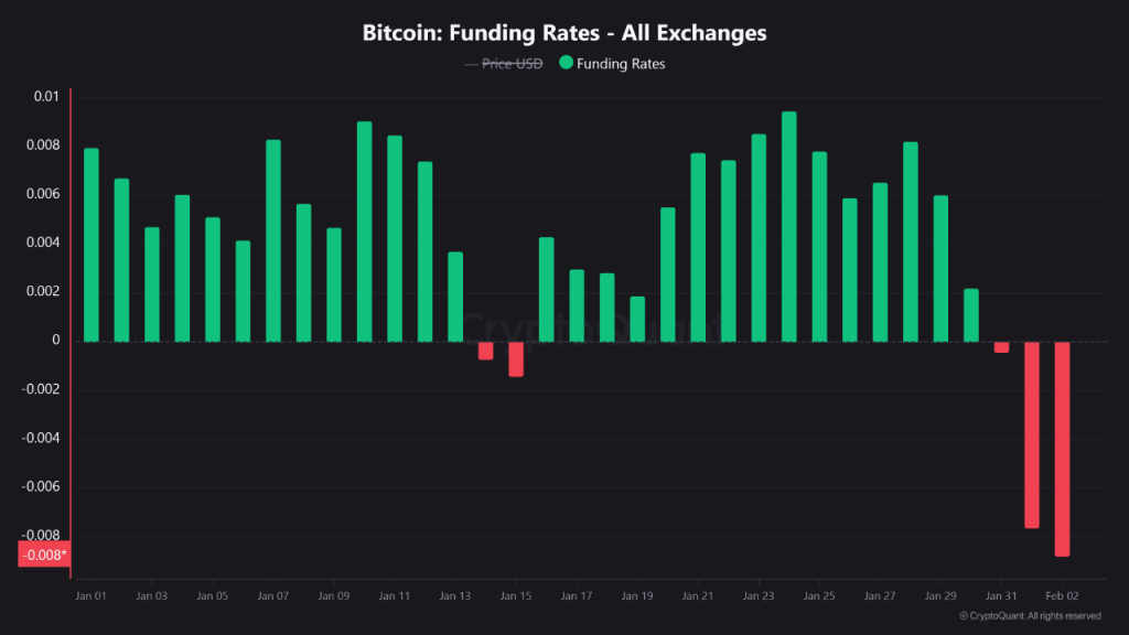 Preço do BTC entra em fase de redefinição após crash de US$ 74.500 abalar estrutura de mercado