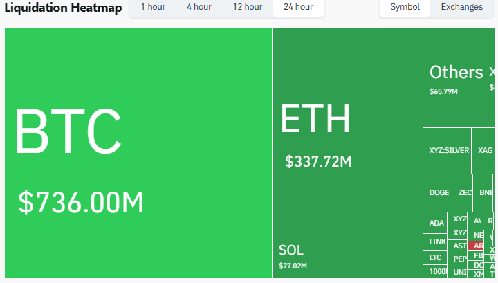 É o "Tempestade Perfeita" Aqui? Liquidações explodem enquanto Bitcoin sangra abaixo de US$ 70 mil e DXY sobe