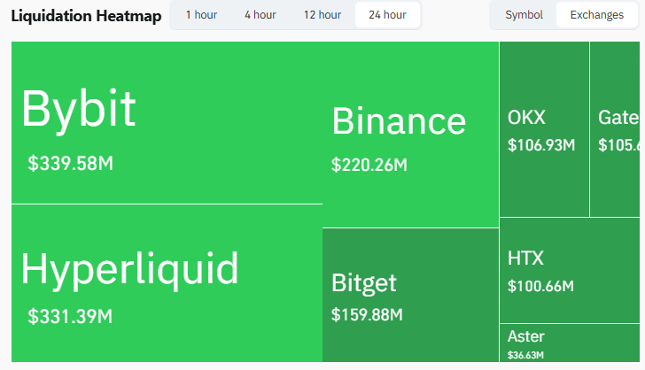É o "Tempestade Perfeita" Aqui? Liquidações explodem enquanto Bitcoin sangra abaixo de US$ 70 mil e DXY sobe