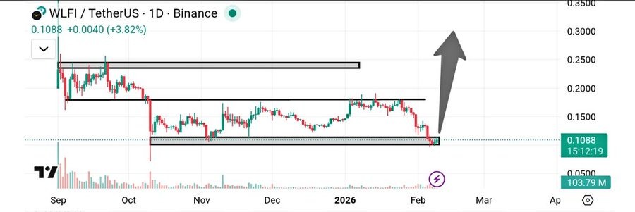 Perspectiva de preço do token WLFI
