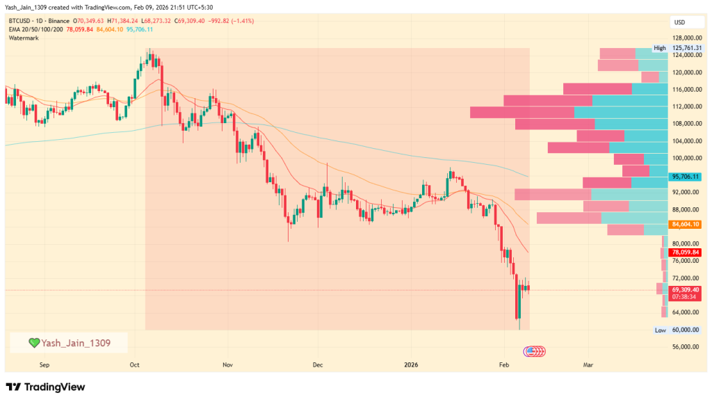 Por que o preço do Bitcoin está lutando perto de US$ 70 mil? Continuará caindo?