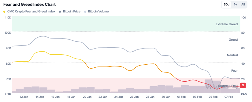 Por que o preço do Bitcoin está lutando perto de US$ 70 mil? Continuará caindo?