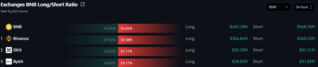 Relação entre longo e curto do BNB