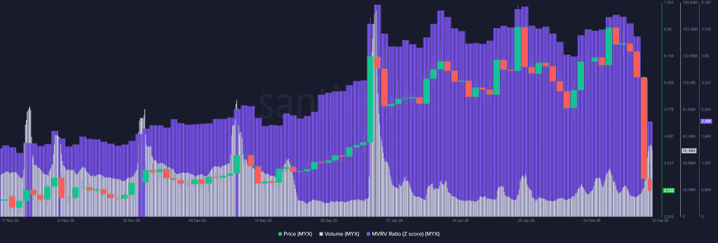 O MVRV Z-Score redefine a estabilidade das dicas para o preço MYX ou cai para US$ 1 em seguida?