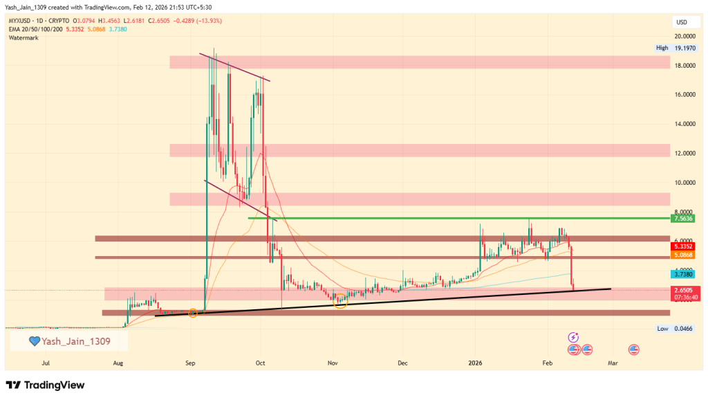 O MVRV Z-Score redefine a estabilidade das dicas para o preço MYX ou cai para US$ 1 em seguida?