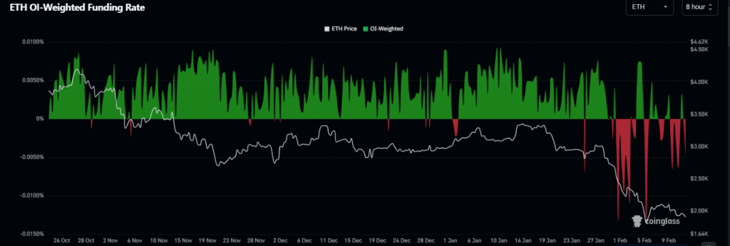 O preço do Ethereum cai à medida que as reservas da Binance caem: por que o choque de oferta não está funcionando?
