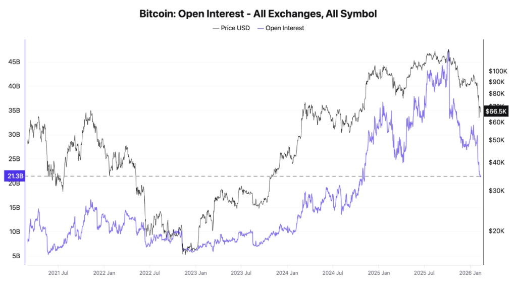 O preço mais baixo do Bitcoin ainda não chegou? Dados sinalizam mais sofrimento pela frente