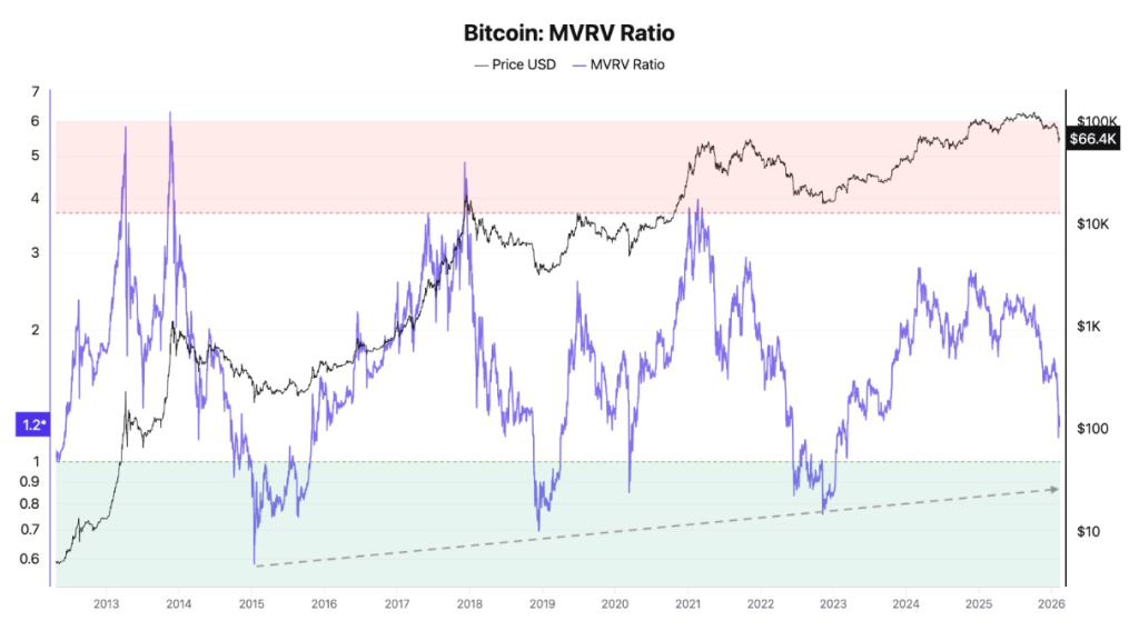 O preço mais baixo do Bitcoin ainda não chegou? Dados sinalizam mais sofrimento pela frente